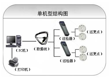 茶陵县巡更系统六号